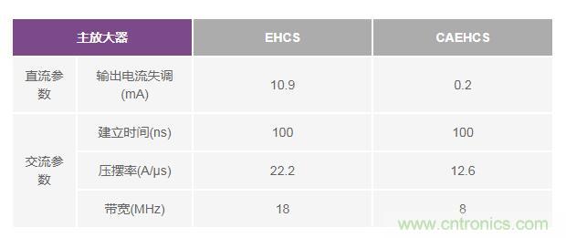 如何實(shí)現(xiàn)高精度、快速建立的大電流源！