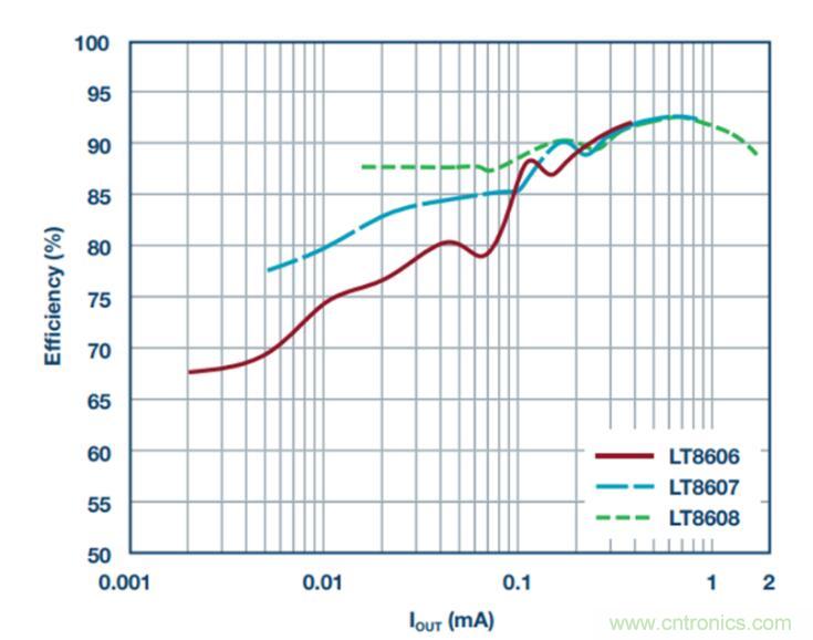 降壓轉(zhuǎn)換器的“理想型”是啥樣的？當然是......