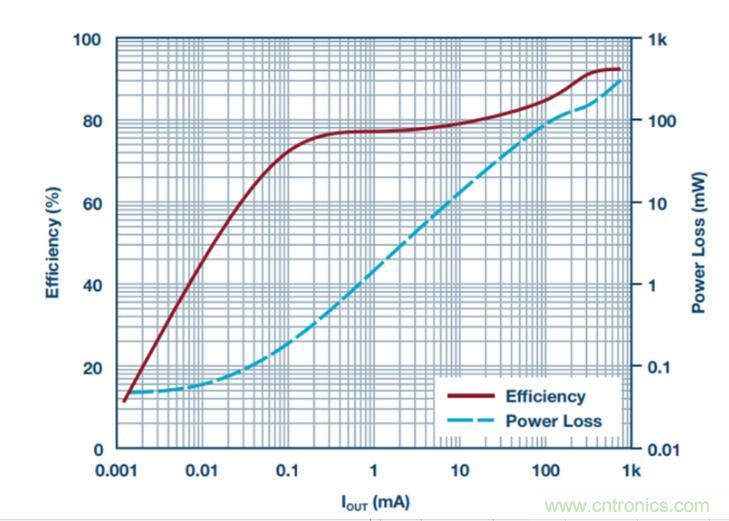 降壓轉(zhuǎn)換器的“理想型”是啥樣的？當然是......