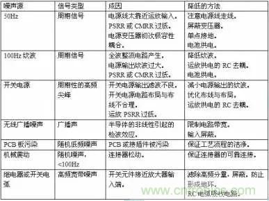 多角度分析運放電路如何降噪，解決方法都在這里了！