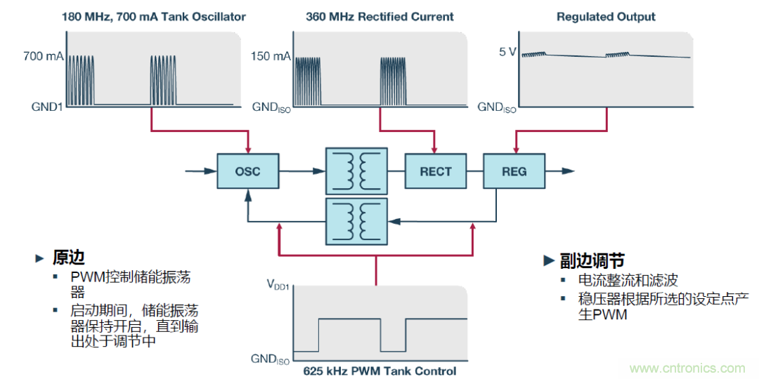 如何簡(jiǎn)化電源隔離設(shè)計(jì)，輕松滿足EMI目標(biāo)？