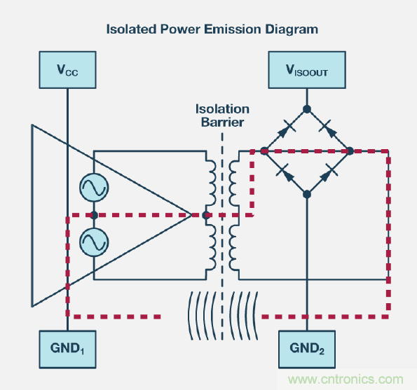 如何簡(jiǎn)化電源隔離設(shè)計(jì)，輕松滿足EMI目標(biāo)？