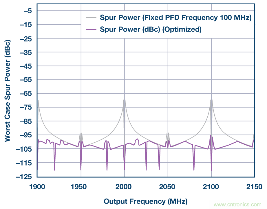 分析、優(yōu)化和消除帶VCO的鎖相環(huán)在高達(dá)13.6 GHz處的整數(shù)邊界雜散