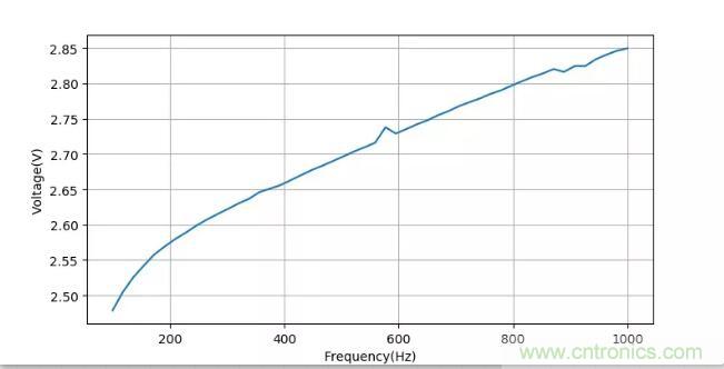 如何將輸入方波轉(zhuǎn)換成倍頻PWM波形？