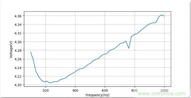 如何將輸入方波轉(zhuǎn)換成倍頻PWM波形？