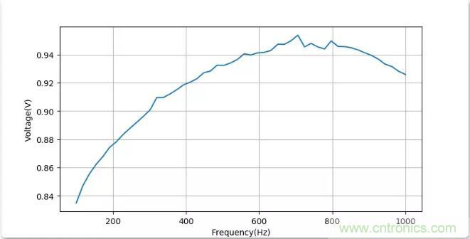 如何將輸入方波轉(zhuǎn)換成倍頻PWM波形？