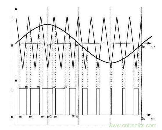 如何通過脈寬變化趨勢(shì)分析SPWM波形？