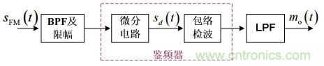 調(diào)頻信號是如何產(chǎn)生的？解調(diào)有哪幾種？