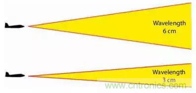 漲知識(shí)！雷達(dá)頻段的選擇受哪些因素影響？