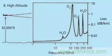 漲知識(shí)！雷達(dá)頻段的選擇受哪些因素影響？