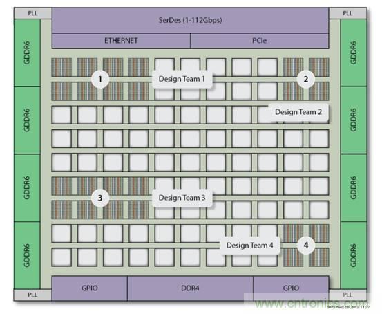 片上高速網(wǎng)絡FPGA的八大好處