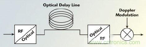 不同雷達目標生成器的構架、設計要求和準則