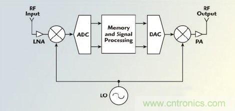 不同雷達目標生成器的構架、設計要求和準則