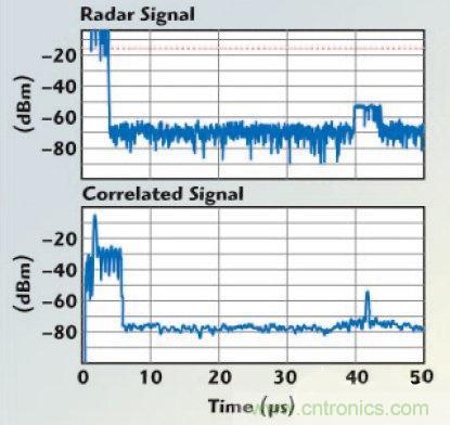不同雷達目標生成器的構架、設計要求和準則