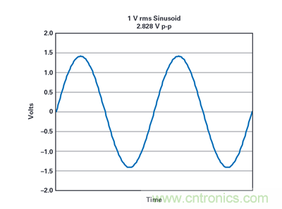 到底該不該使用rms功率呢？看了這篇就明白了~