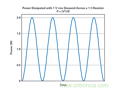 到底該不該使用rms功率呢？看了這篇就明白了~