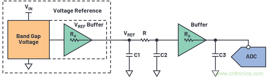 為何基準(zhǔn)電壓噪聲非常重要？