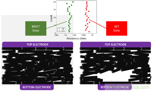 詳解新型非易失性存儲器內(nèi)部 詳解新型非易失性存儲器內(nèi)部