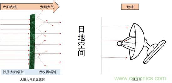 如何給太陽做“CT”？