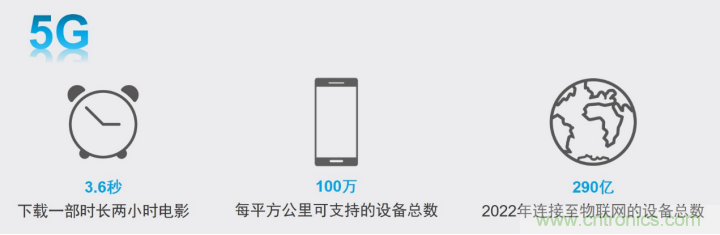 觀5G發(fā)展之路，探秘消費電子產(chǎn)品之未來