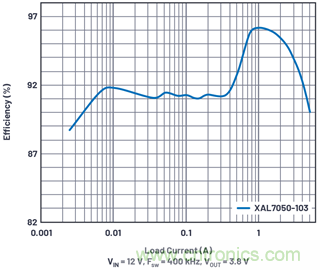 直接通過汽車電池輸入進(jìn)行DC-DC轉(zhuǎn)換：5A、3.3V和5V電源符合嚴(yán)格的EMI輻射標(biāo)準(zhǔn)