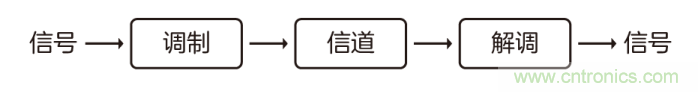 如何實現(xiàn)5G的調(diào)制方式？