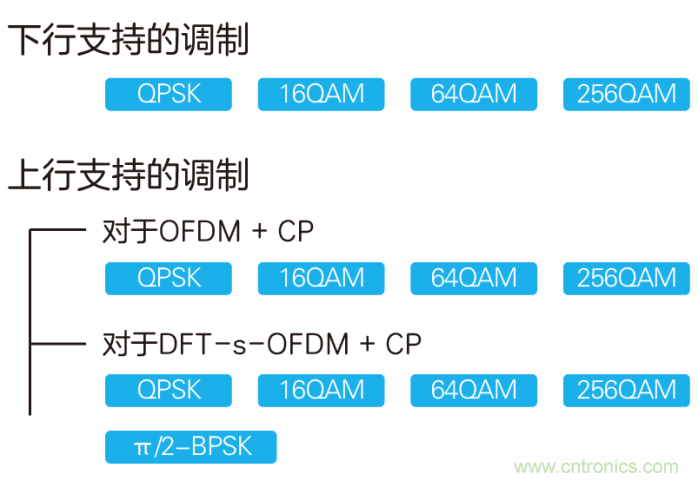 如何實現(xiàn)5G的調(diào)制方式？