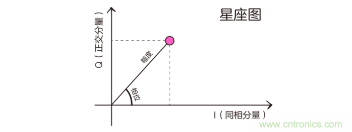 如何實現(xiàn)5G的調(diào)制方式？