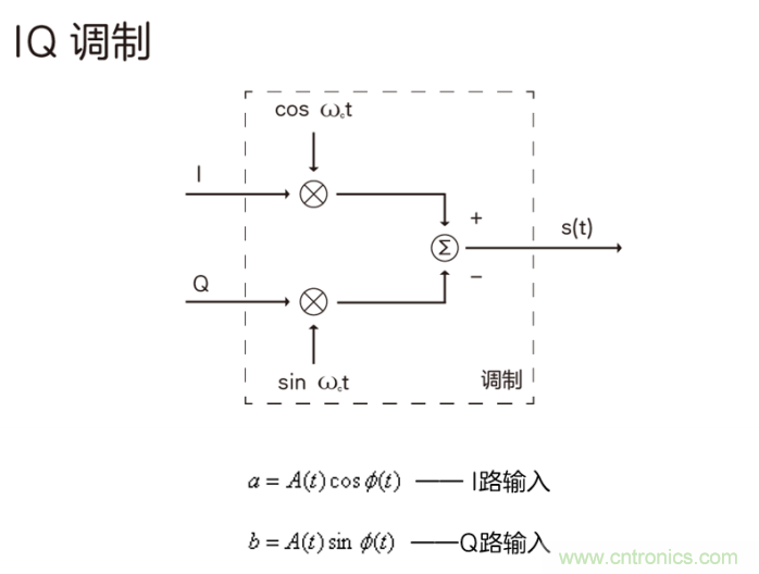 如何實現(xiàn)5G的調(diào)制方式？
