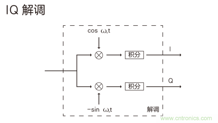 如何實現(xiàn)5G的調(diào)制方式？