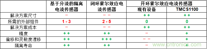 如何為您的高壓系統(tǒng)選擇合適的電流檢測(cè)技術(shù)？