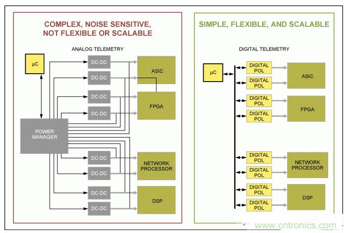 如何優(yōu)化高度集成基站電源管理，試試這個解決方案？