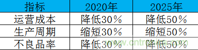 制造業(yè)加速換擋升級(jí)，我們離智慧工廠還有多遠(yuǎn)？