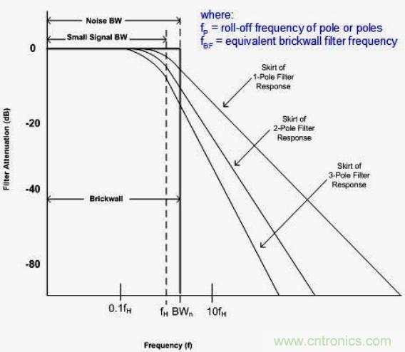 簡述運算放大器的噪聲模型與頻譜密度曲線 簡述運算放大器的噪聲模型與頻譜密度曲線