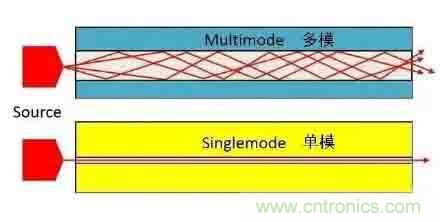 單模光纖和多模光纖的區(qū)別，困擾多年終于搞清楚了！