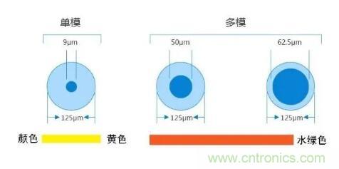 單模光纖和多模光纖的區(qū)別，困擾多年終于搞清楚了！