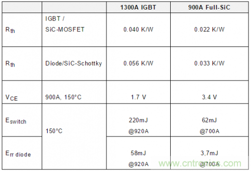SiC吸引力為何如此的大？在電力電子上又有哪些應用？