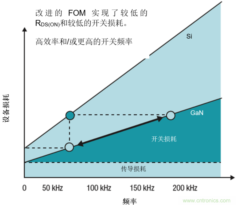 GaN將能源效率推升至新高度！