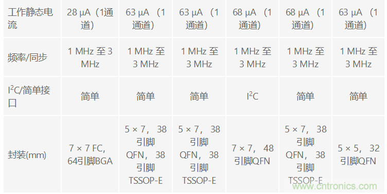 功能豐富的系統(tǒng)需要采用靈活、可配置的20V大電流PMIC