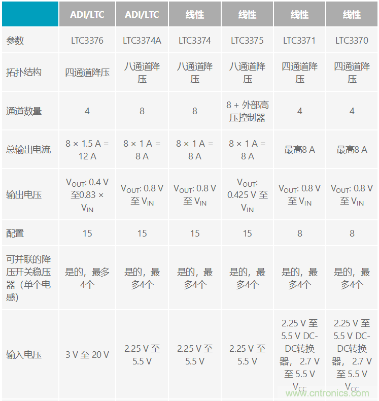 功能豐富的系統(tǒng)需要采用靈活、可配置的20V大電流PMIC