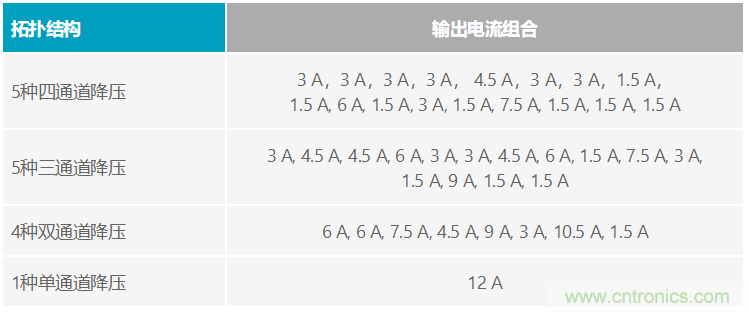 功能豐富的系統(tǒng)需要采用靈活、可配置的20V大電流PMIC