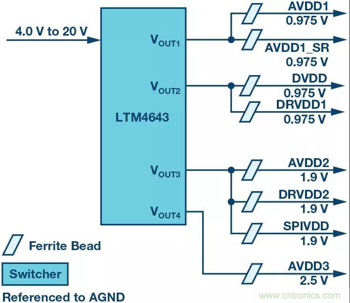 高速 ADC 咋有這么多不同的電源軌和電源域呢？