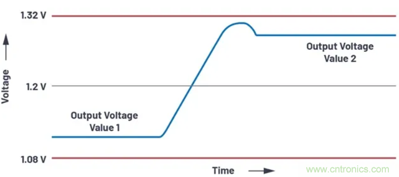 提高效率，降低損耗，動(dòng)態(tài)電壓調(diào)節(jié)很關(guān)鍵！