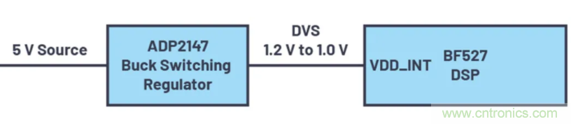 提高效率，降低損耗，動(dòng)態(tài)電壓調(diào)節(jié)很關(guān)鍵！