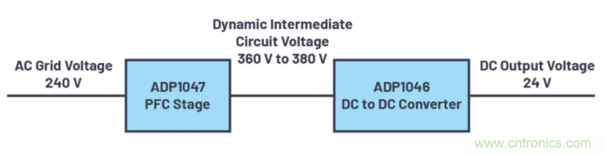 提高效率，降低損耗，動(dòng)態(tài)電壓調(diào)節(jié)很關(guān)鍵！