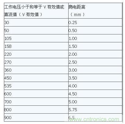 如何確定電路板Layout爬電距離、電氣間隙？
