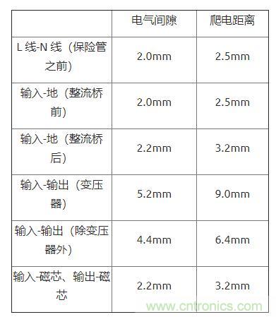 如何確定電路板Layout爬電距離、電氣間隙？