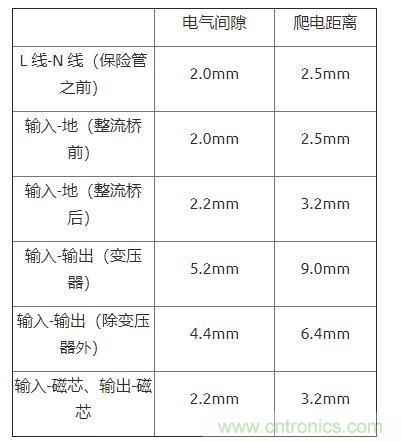 如何確定電路板Layout爬電距離、電氣間隙？