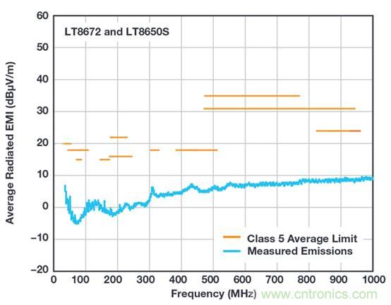 ADI帶你解讀實現(xiàn)復雜電子系統(tǒng)低電磁干擾的若干應用場景 ADI帶你解讀實現(xiàn)復雜電子系統(tǒng)低電磁干擾的若干應用場景