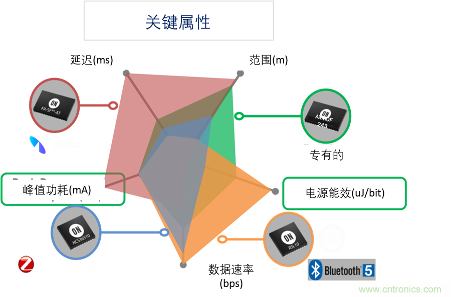 超低功耗傳感器方案如何賦能智能、安全聯(lián)接的樓宇